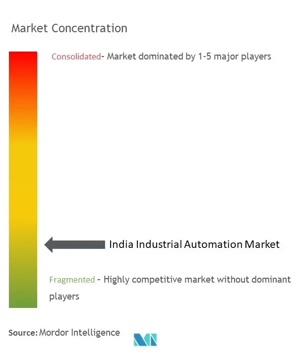 Concentration du marché indien de lautomatisation industrielle