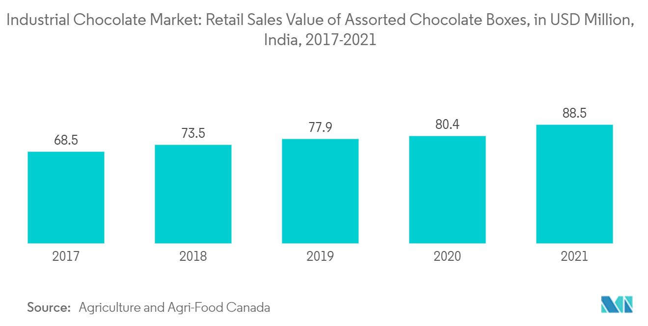 Mercado de Chocolate Industrial Valor de Vendas no Varejo de Caixas de Chocolate Sortidas, em US$ Milhões, Índia, 2017-2021