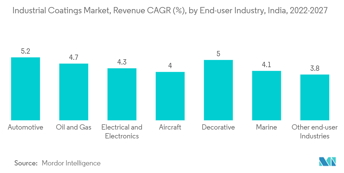 インド工業用コーティング剤市場の売上高CAGR（%）：エンドユーザー産業別、インド（2022-2027年）