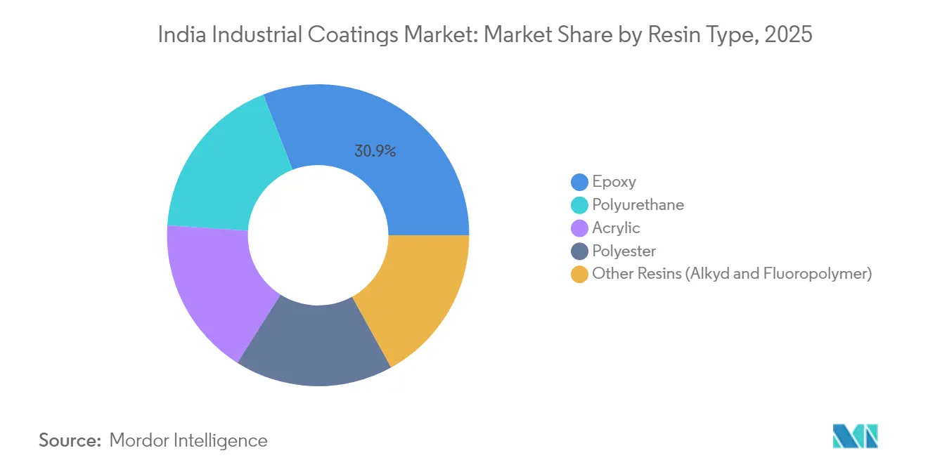 India Industrial Coatings Market: Market Share by Resin Type, 2025