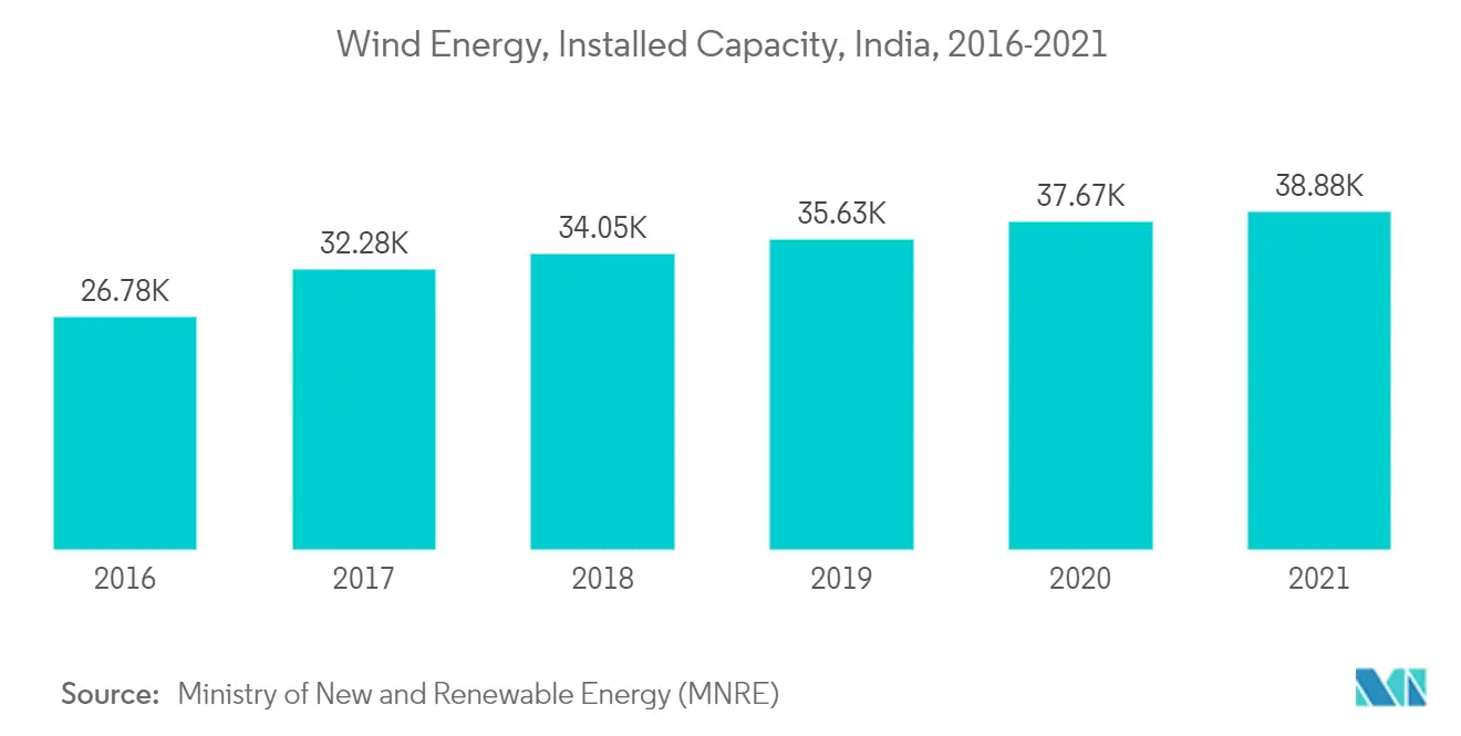 India Industrial Lubricants Market - Wind Energy, Installed Capacity, India, 2016-2021