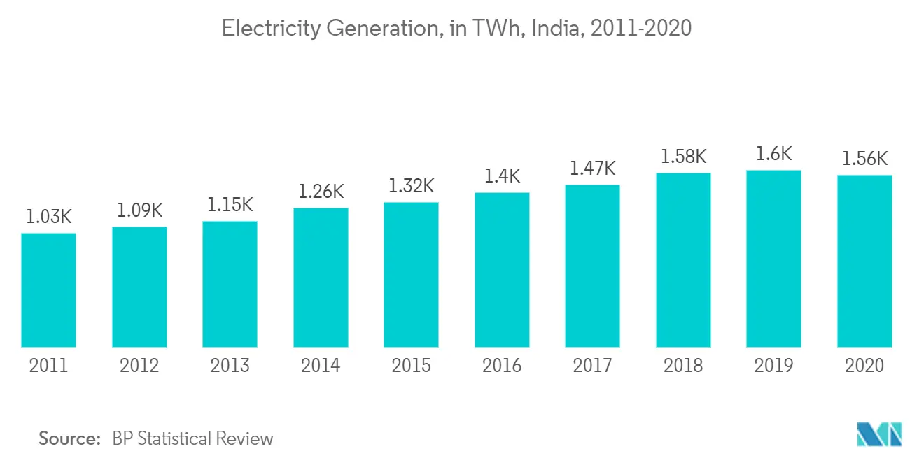 India Industrial Pump Market: Electricity Generation, in TWh, India, 2011-2020