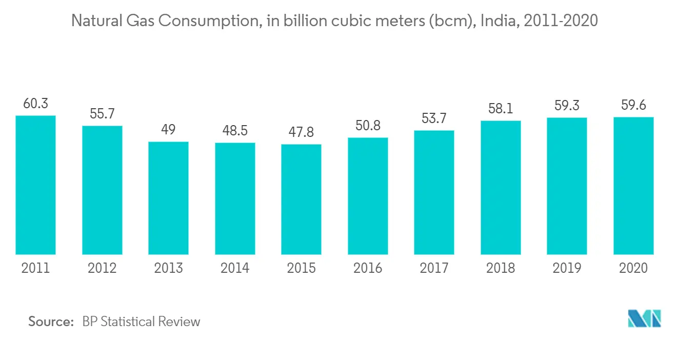 Natural Gas Consumption, in billion cubic meters (bcm), India, 2011-2020