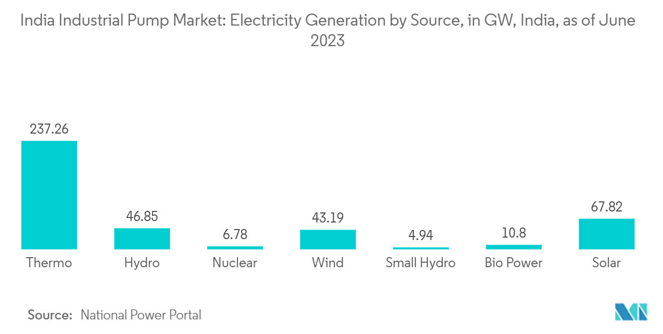 سوق المضخات الصناعية في الهند توليد الكهرباء حسب المصدر، بالجيجاواط، الهند، اعتبارًا من يونيو 2023