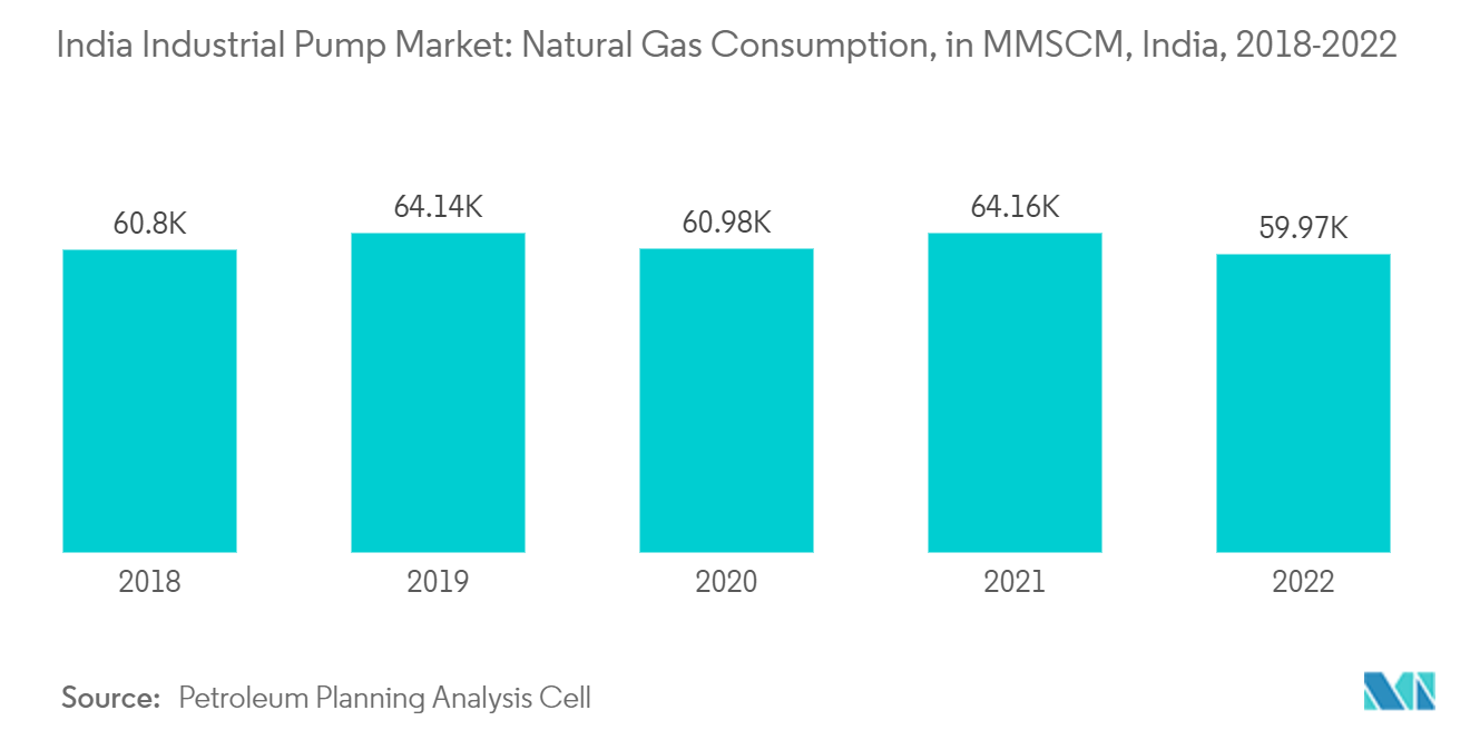 Mercado de bombas industriales de India consumo de gas natural, en MMSCM, India, 2018-2022