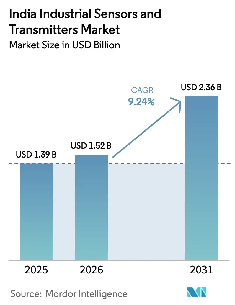 India Industrial Sensors And Transmitters Market (2025 - 2030)