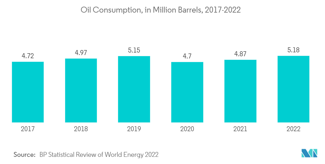 India Industrial Valves Market: Oil Consumption, in Million Barrels, 2017-2022