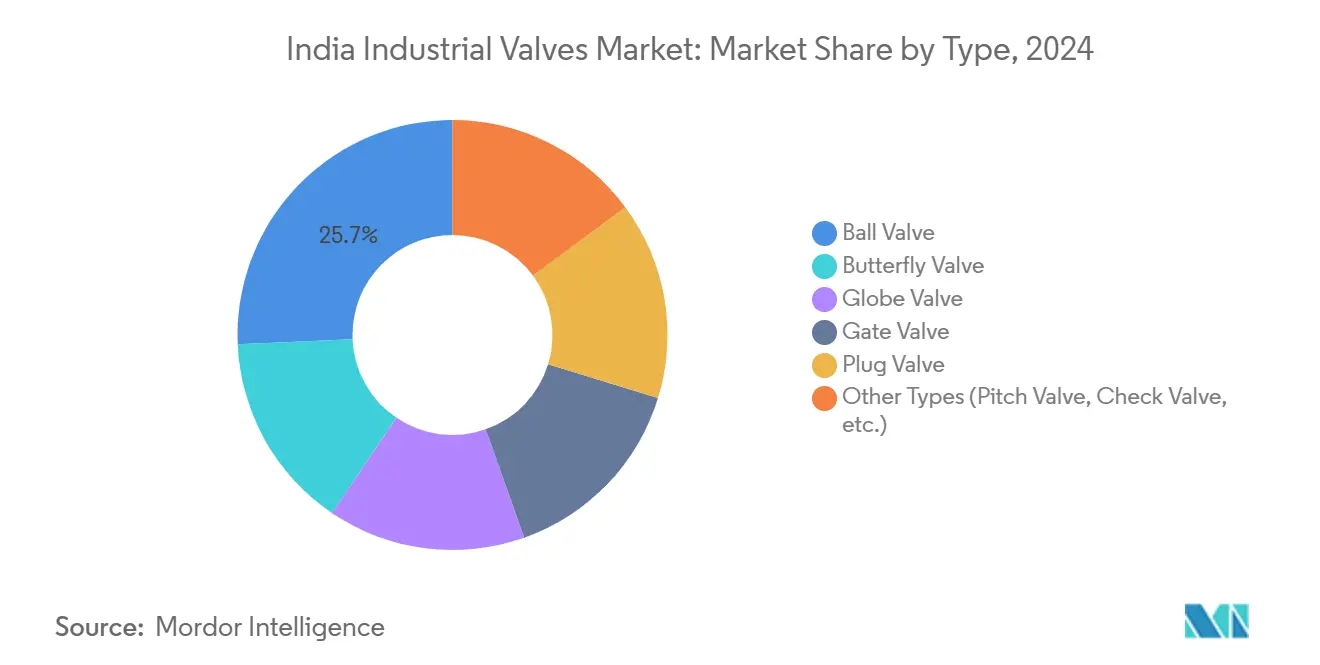India Industrial Valves Market: Market Share by Type