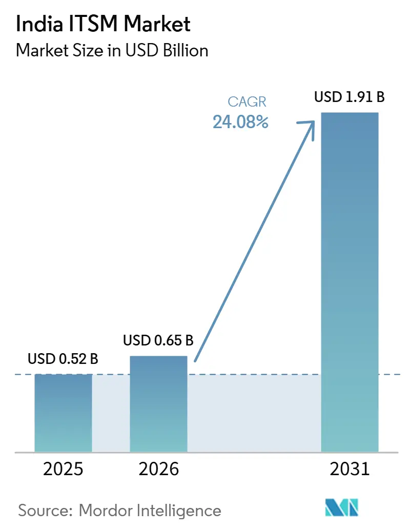 India ITSM Market Summary