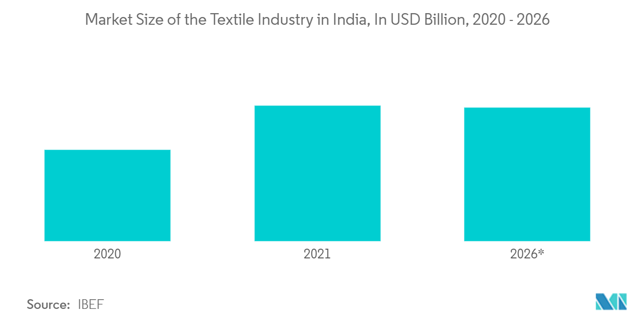 インドのインクジェットプリンター産業インドの繊維産業の市場規模（単位：億米ドル、2020年～2026年