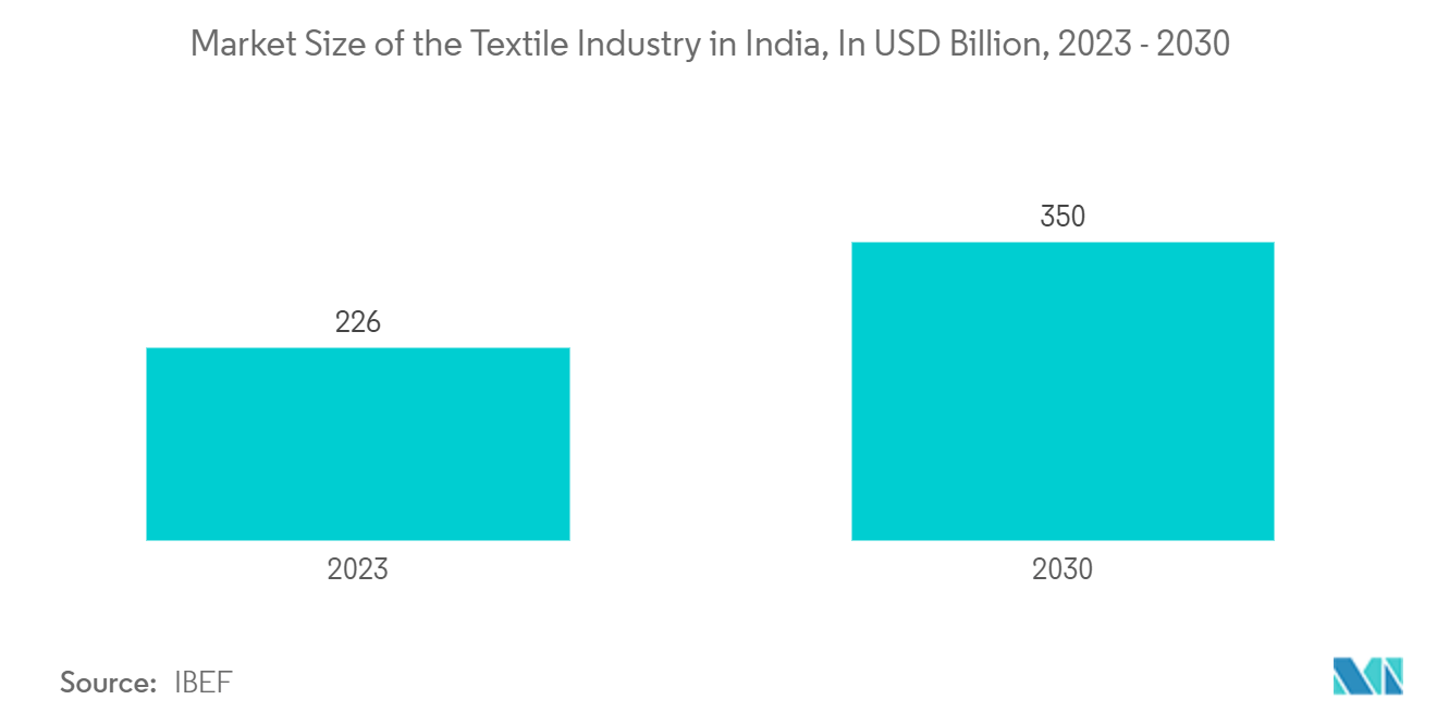 インドのインクジェットプリンター市場インドの繊維産業の市場規模（単位：億米ドル、2023～2030年