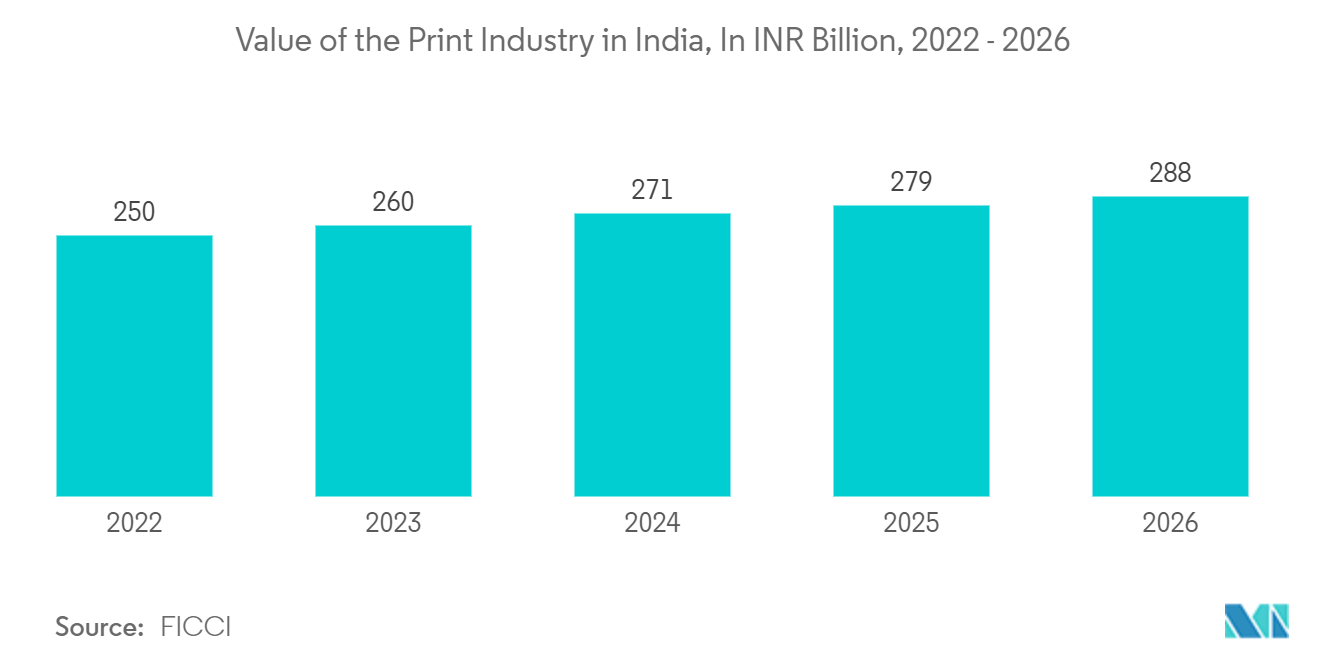 インドのインクジェットプリンター市場インドの印刷産業の金額（単位：億インドルピー、2022～2026年