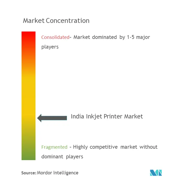 インドにおけるインクジェットプリンター産業の集中度