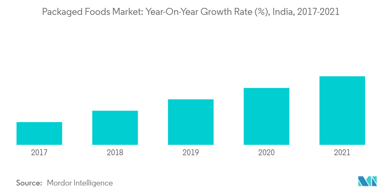 インド即席めん市場：前年比成長率（％）、インド、2017-2021年