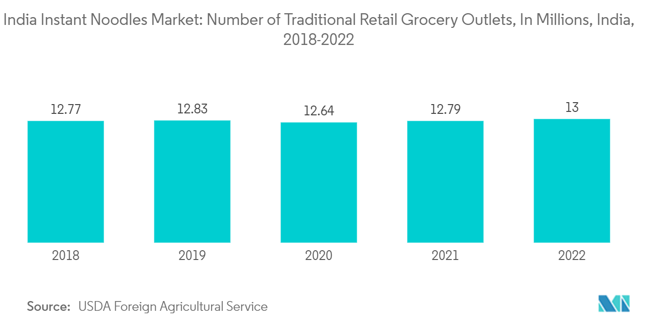 Рынок лапши быстрого приготовления в Индии количество традиционных розничных продуктовых магазинов, в миллионах, Индия, 2018–2022 гг.