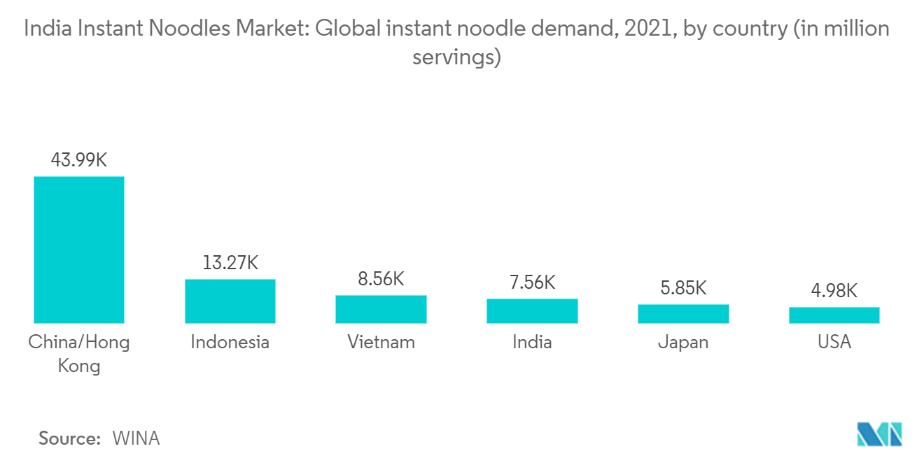 印度方便面市场：2021 年全球方便面需求，按国家划分（单位：百万份）