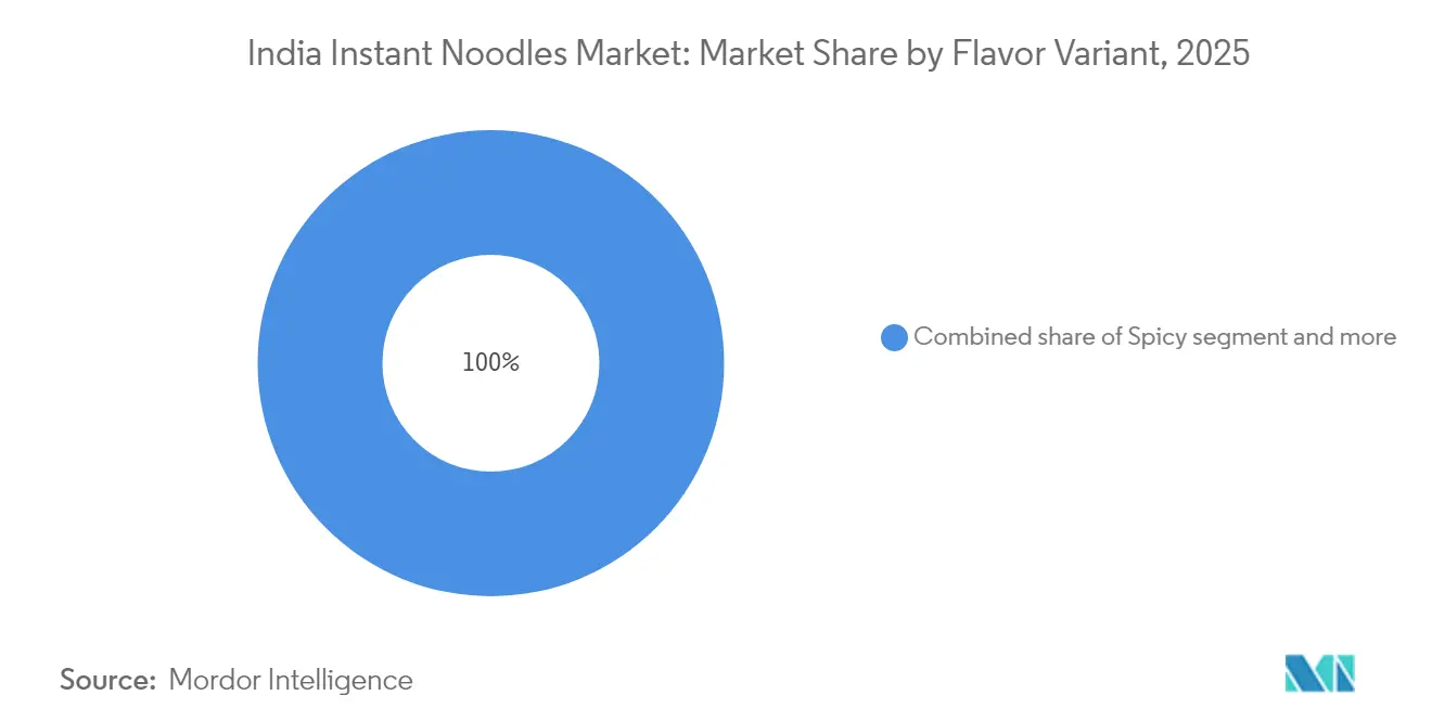 India Instant Noodles Market: Market Share by Flavor Variant, 2025