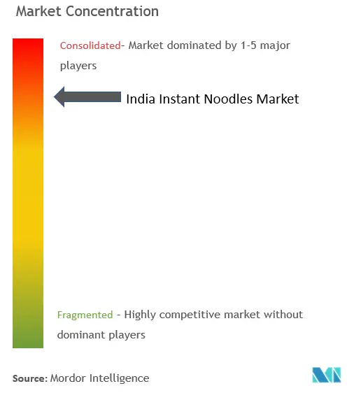 インド即席めん市場の集中度