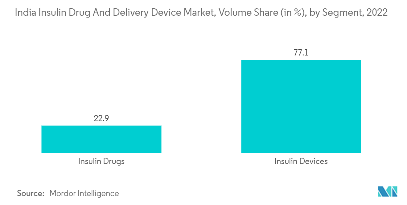 India Insulin Drug And Delivery Device Market, Volume Share (in %), by Segment, 2022
