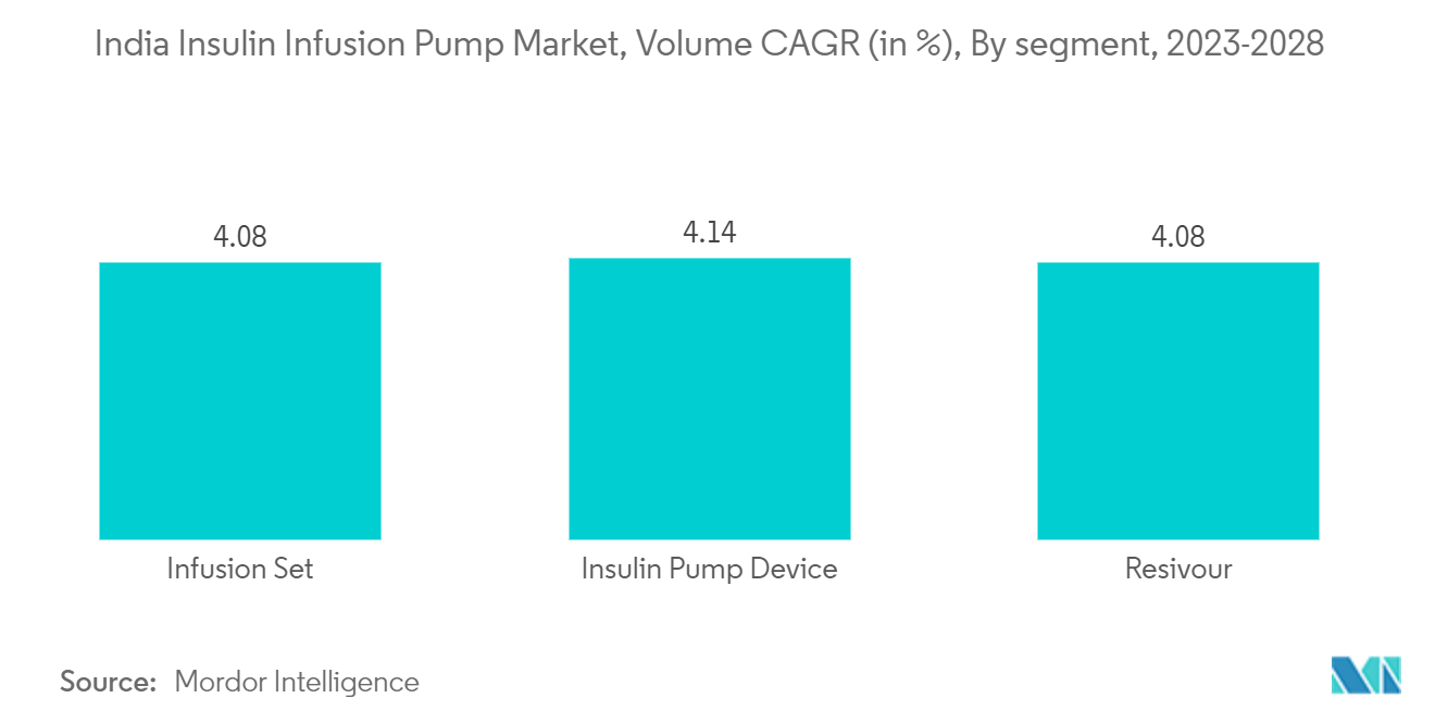 インドのインスリン注入ポンプ市場：数量CAGR（%）：セグメント別、2023-2028年