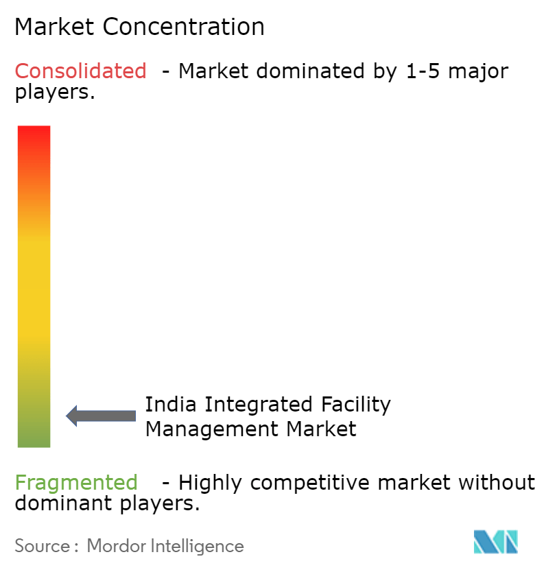 India Integrated Facility Management Market Concentration