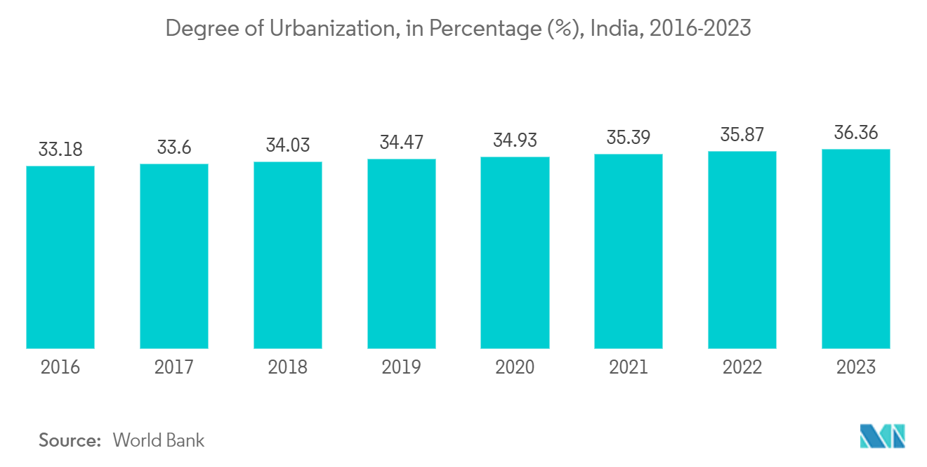 India Integrated Facility Management Market: Degree of Urbanization, in Percentage (%), India, 2016-2023