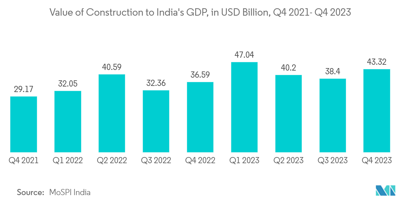 India Integrated Facility Management Market: Value of Construction to India's GDP, in USD Billion, Q4 2021- Q4 2023