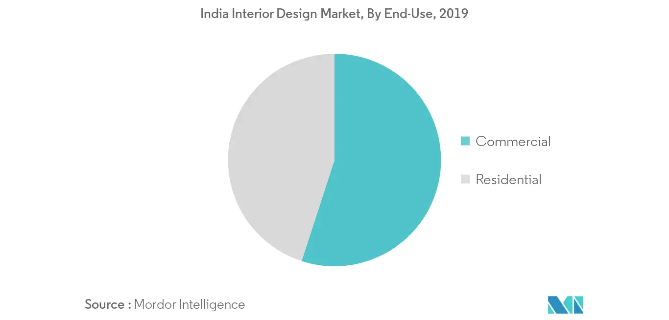 インドのインテリアデザイン市場：最終用途別（2019年