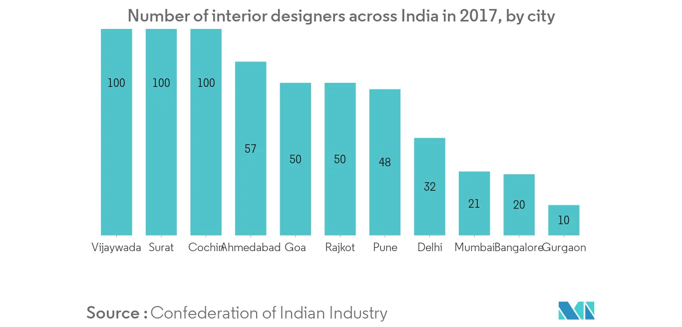 Количество дизайнеров интерьера в Индии в 2017 году по городам