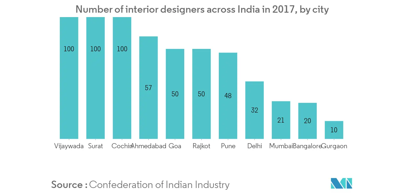 Future Scope Of Interior Designing In