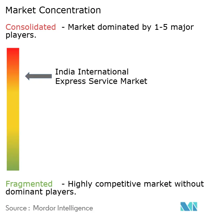 Mercato dei servizi espressi internazionali in India