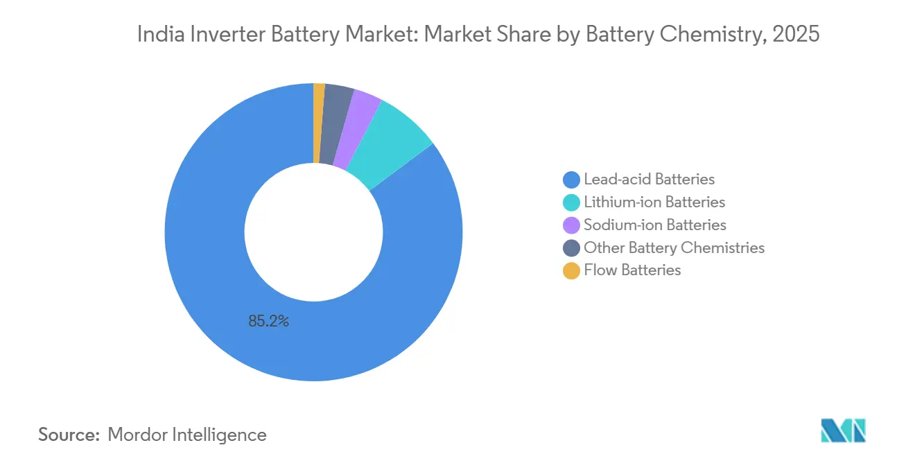 Part du marché des batteries d'onduleur en Inde par chimie de batterie, 2025