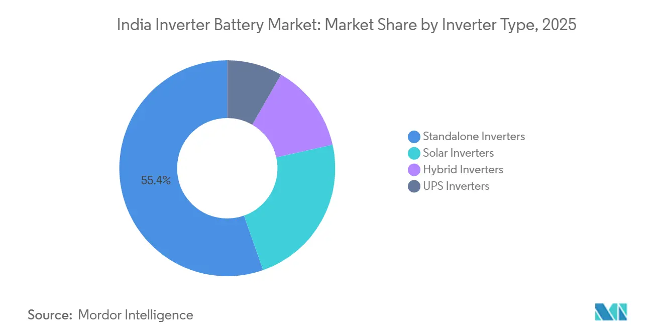 Part du marché des batteries d'onduleur en Inde par type d'onduleur, 2025