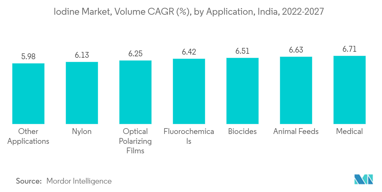 ロジン市場：数量CAGR（%）：用途別、インド、2022-2027年