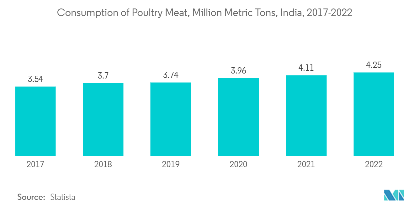 鶏肉消費量、百万トン、インド、2017-2022年