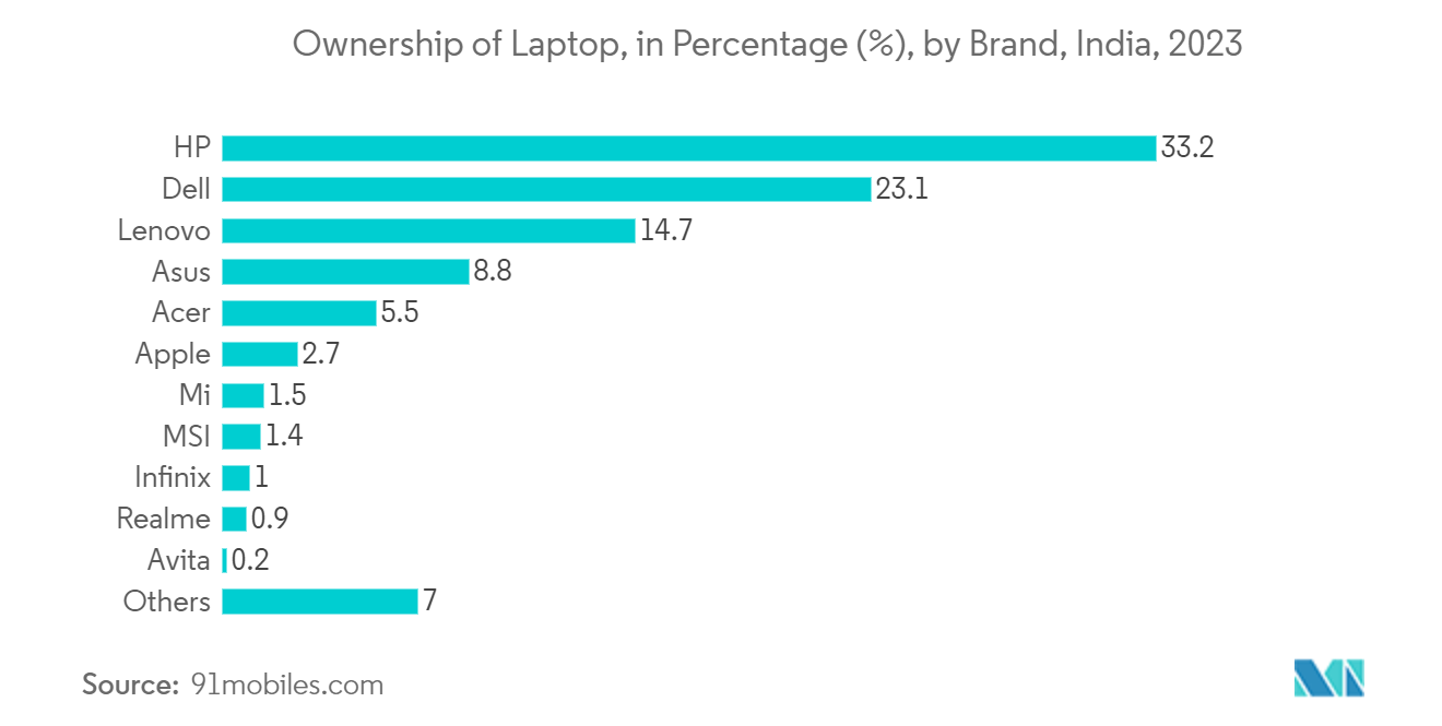  India IT Hardware Market: Ownership of Laptop, in Percentage (%), by Brand, India, 2023