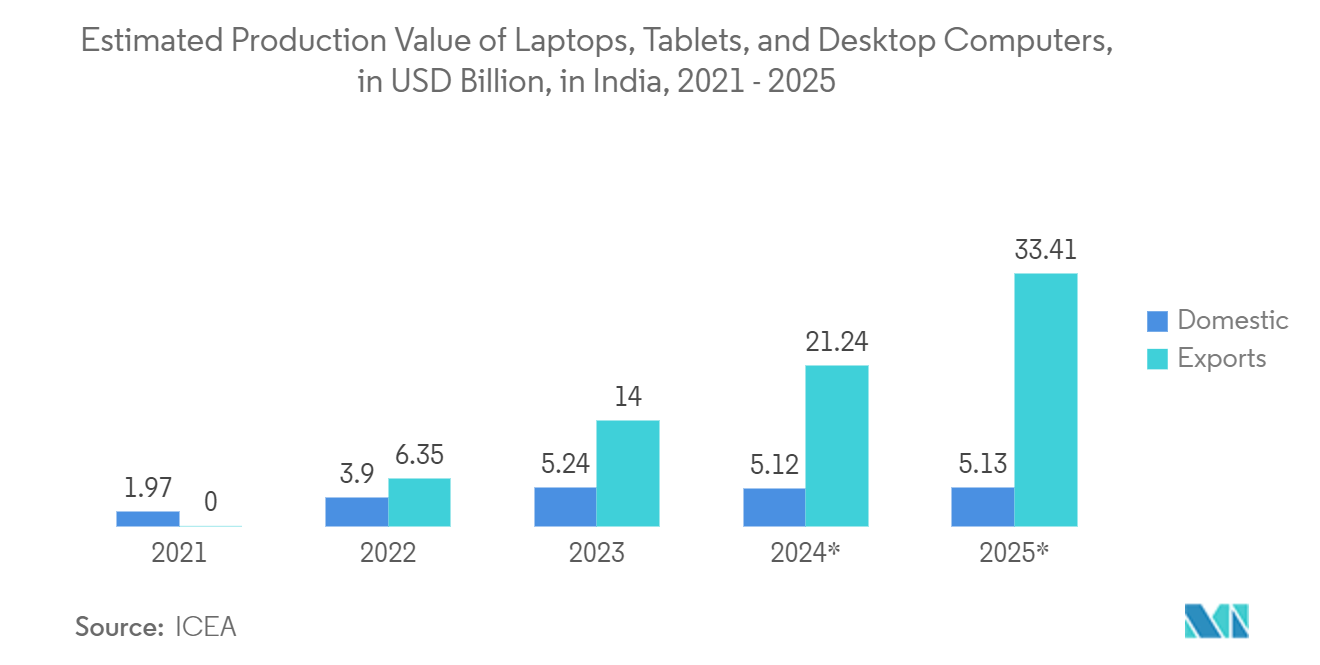  India IT Hardware Market: Estimated Production Value of Laptops, Tablets, and Desktop Computers, in USD Billion, in India, 2021 - 2025*