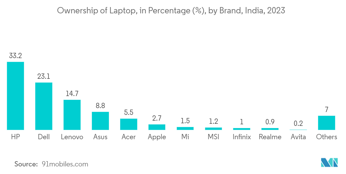  India IT Hardware Market: Ownership of Laptop, in Percentage (%), by Brand, India, 2023