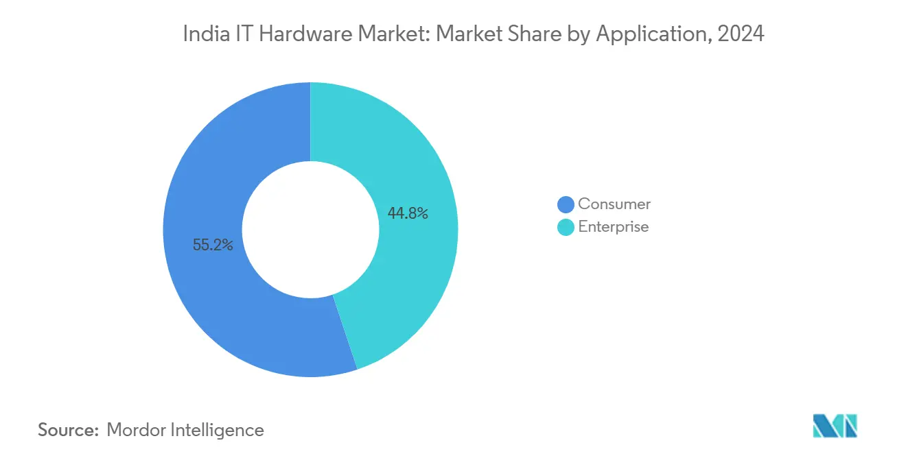 India IT Hardware Market: Market Share by Application