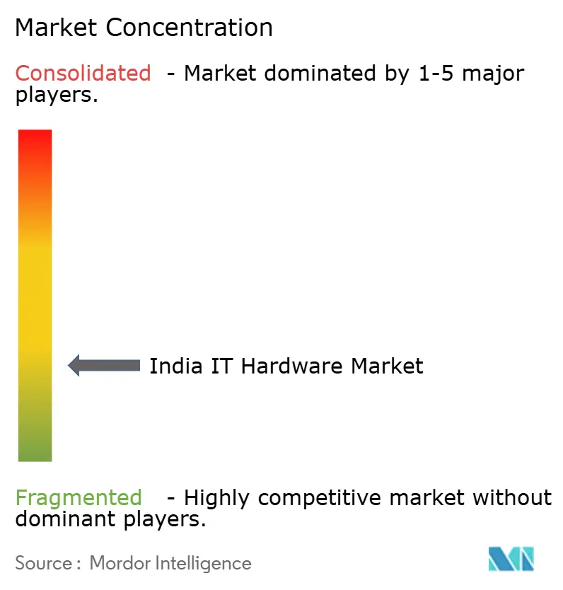 India IT Hardware Market