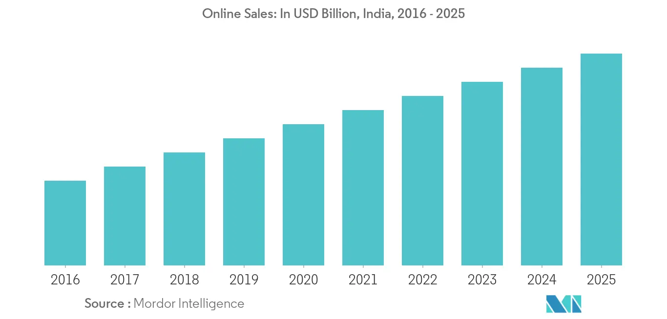 India Kitchen Appliances Market 2