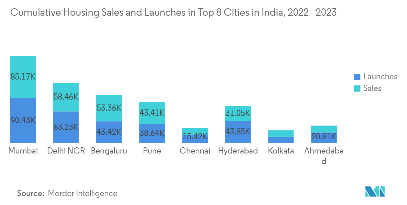 India Kitchen Sink And Other Related Market: Cumulative Housing Sales and Launches in Top 8 Cities in India, 2022 - 2023