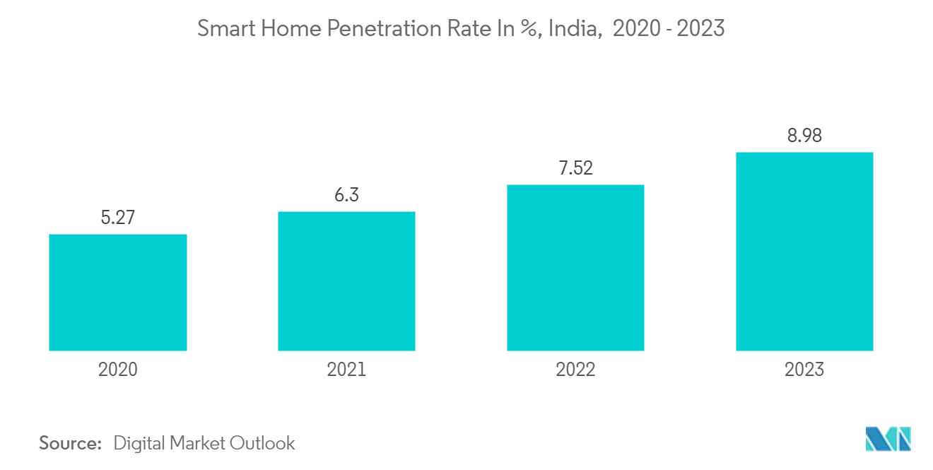 India Kitchen Sink And Other Related Markets: Smart Home Penetration Rate In %, India,  2020 - 2023