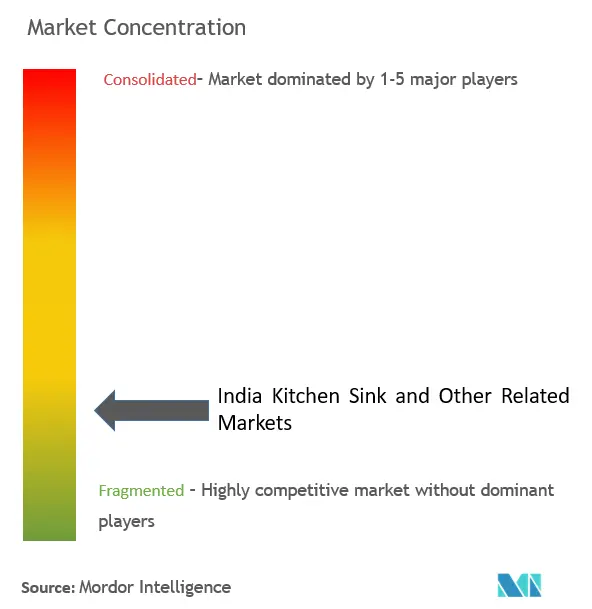 India Kitchen Sink And Other Related Markets Concentration