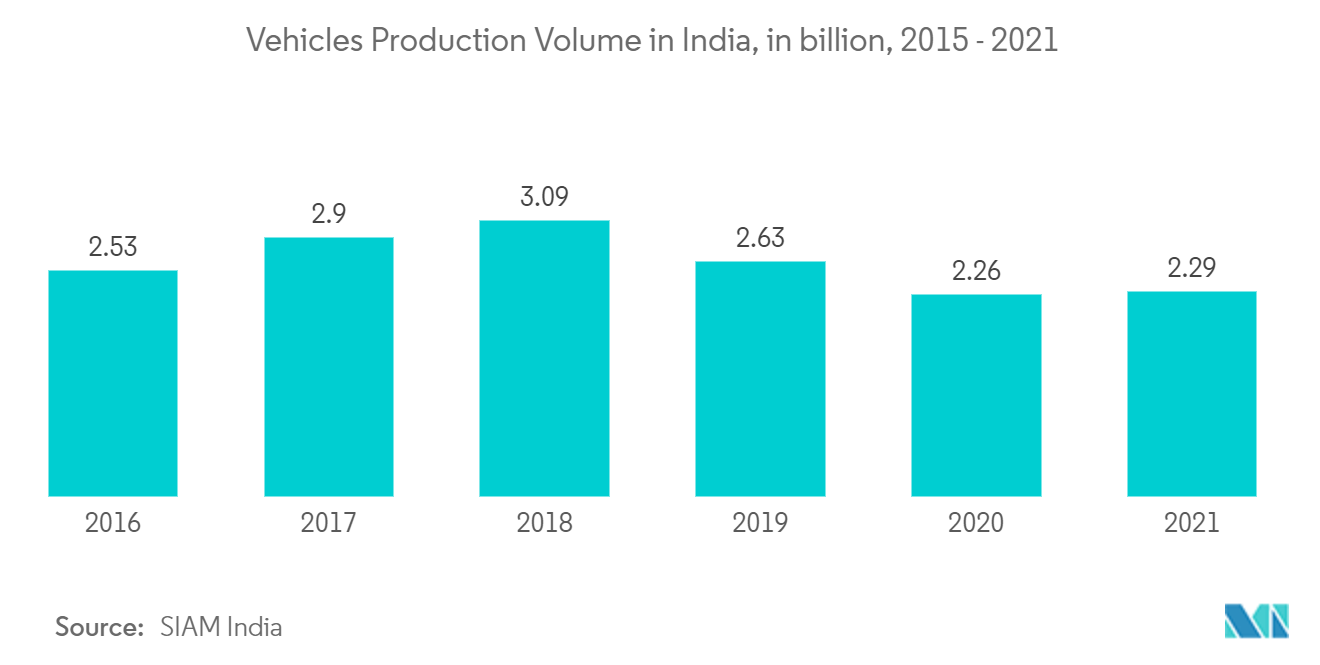 Mercado de Laser da Índia: Volume de produção de veículos na Índia, em bilhões, 2015-2021
