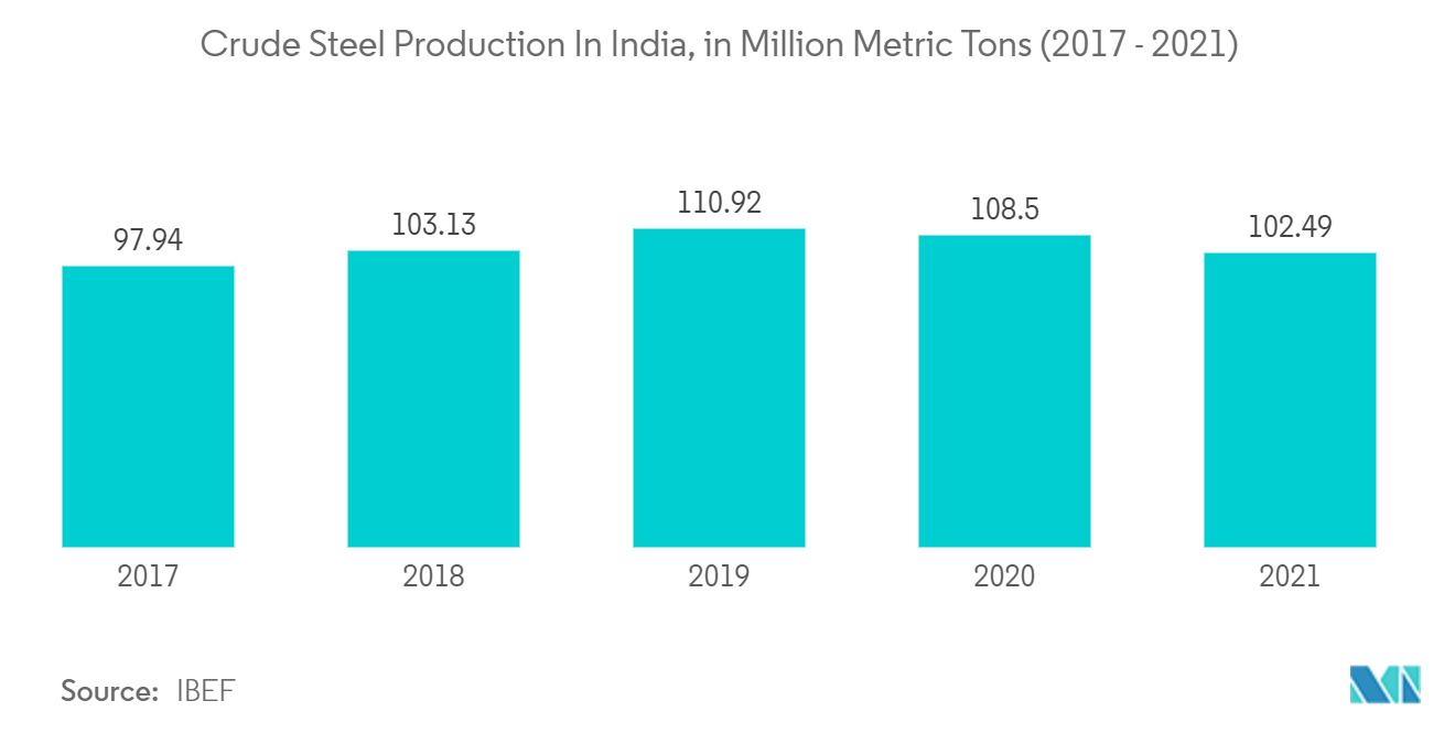 Mercado de laser na Índia: produção de aço bruto na Índia, em milhões de toneladas métricas (2017-2021)