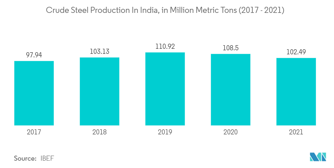 インドのレーザー市場：インドの粗鋼生産量（2017-2021年）