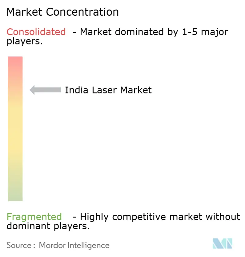 India Laser Market  Concentration