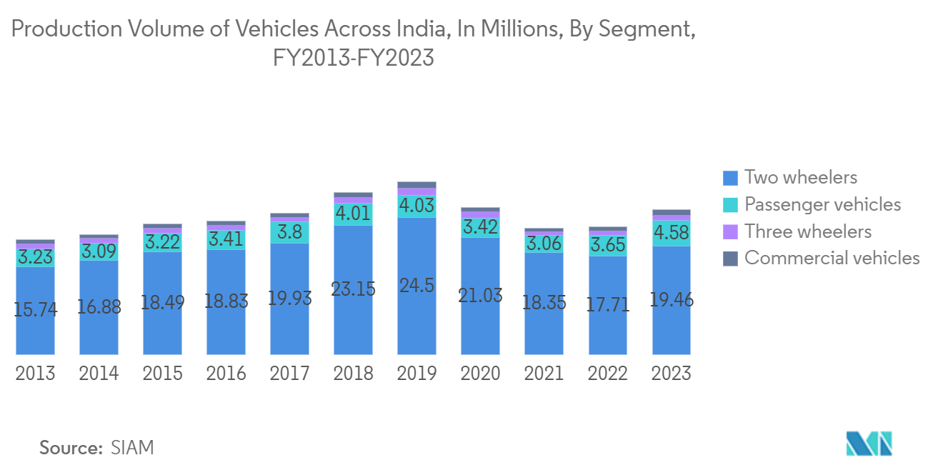 India Lathe Machines Market: Production Volume of Vehicles Across India, In Millions, By Segment, FY2013-FY2023