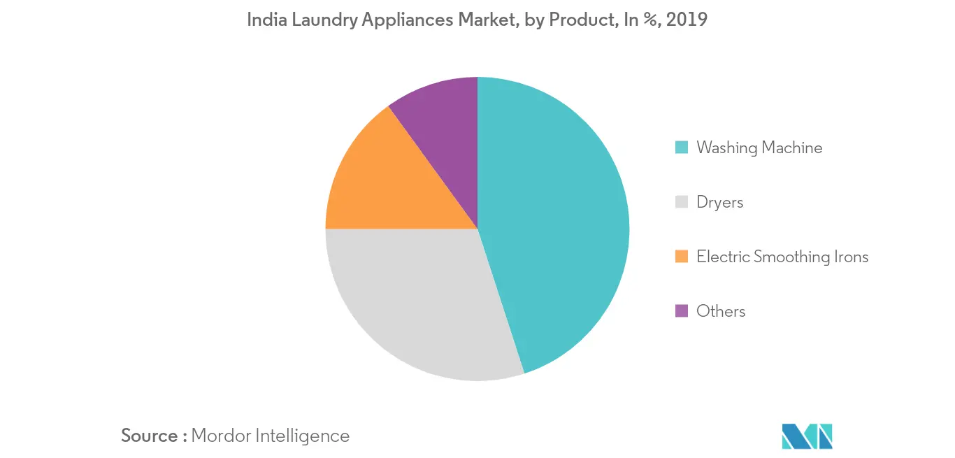 Part de marché des appareils de blanchisserie en Inde